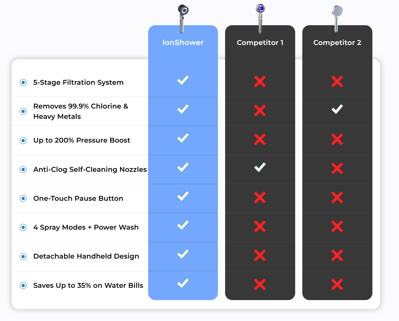 ionshower